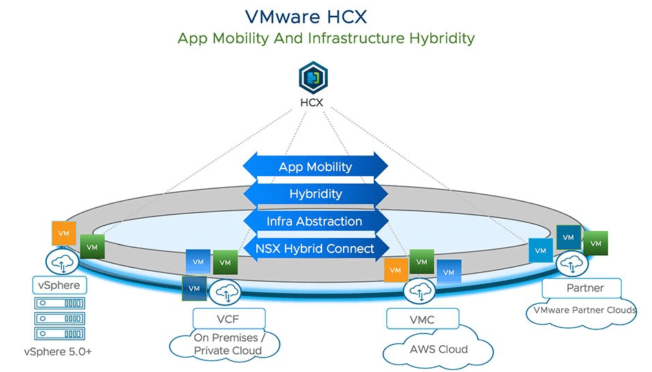 VMware HCX – Installation